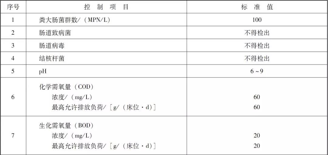 國內(nèi)醫(yī)療廢水處理排放標(biāo)準(zhǔn)是咋樣的？